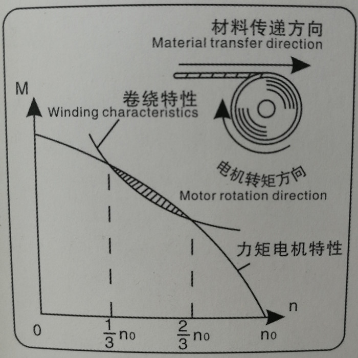 力矩电动机原理